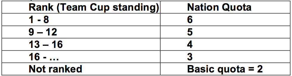 Basic start quota “nation quota”, which is calculated according to the team cup standing in the previous season